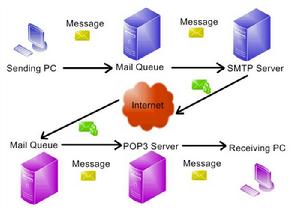 SMTP
