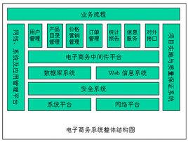電子商務解決方案[專業術語]