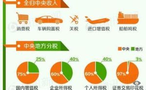 中央與地方共享稅