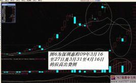 拉高出貨 拉高出貨
