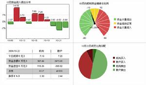 S佳通（600182）資金流向
