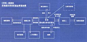 房地產投資信託基金