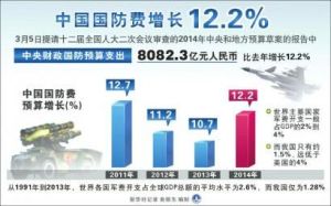 中國曆年國防預算數據統計
