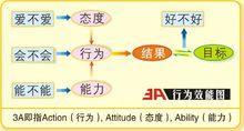 3A行為效能圖譜