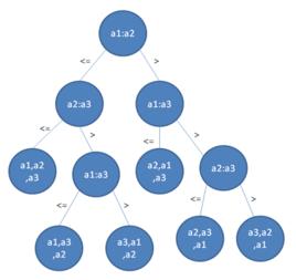 基數排序 基數排序