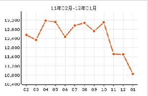 迎水東里房價曲線圖
