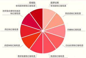 桃紅葡萄酒的十種色調