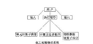 化工流程模擬系統