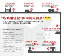 '農藥廢渣鹽'流向餐桌示意圖