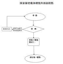國家秘密載體流程圖