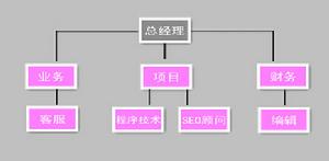 懷略科技組織結構圖