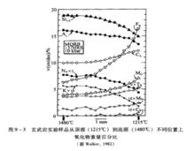 玄武岩樣品氧化物重量百分比隨溫度梯度變化