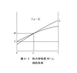 偏摩爾性質 偏摩爾性質