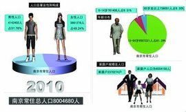 南京人口 南京人口