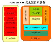 SSL VPN安全架構示意圖