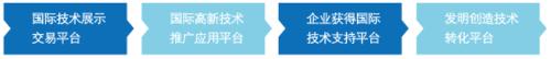 部市合力推動的技術交易平台