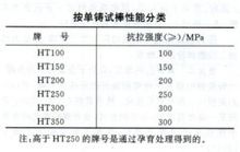 灰鑄鐵單鑄φ30mm試棒的抗拉強度劃分表: