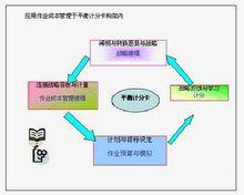 作業成本管理與作業預算