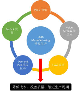 精益製造 精益製造