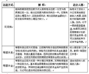 （圖）雙周供還款法