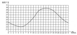 圖1  溫度變化的連續量曲線圖