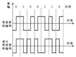 數據編碼 數據編碼