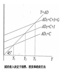 均衡國民收入 均衡國民收入