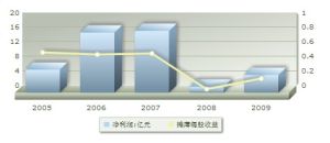 業績預測示意圖