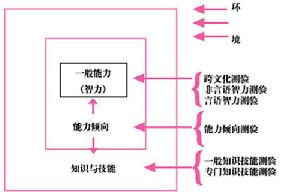 能力傾向 能力傾向