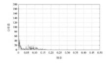 航向數據功率譜圖