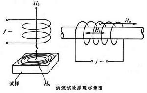 渦流檢驗 渦流檢驗