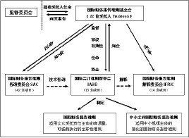 國際會計準則 國際會計準則