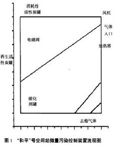 航天氣體淨化設備
