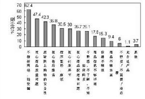 網托使得網路信用降低