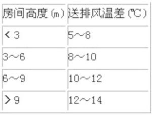 表4 送排風溫差與房間高度的關係