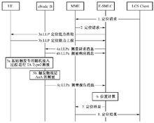圖5‑28  TA +AoA定位流程圖（TA Type2）