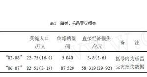 表1　韶關、樂昌受災損失