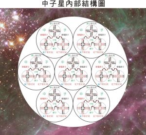 中子星-內部結構模型圖