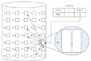 索引分配 索引分配