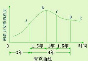 庫克曲線(kuck curve)