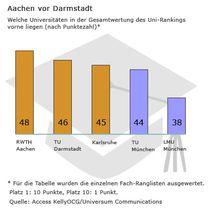 經濟周刊2011德國高校排行榜