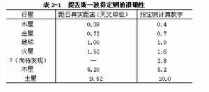 提丟斯-波得定則