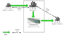 轉手貿易 轉手貿易