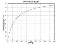 用matlab做的函式圖