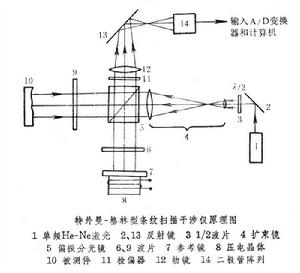 條紋掃描干涉儀