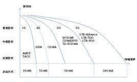 隨機分配多址 隨機分配多址