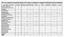 ESI澳洲大學排名