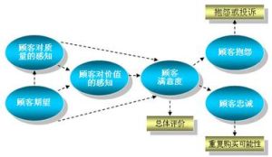 顧客滿意度研究