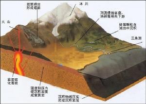 積岩和岩漿岩可以通過變質作用形成火山