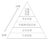 馬斯洛提出的需要的5個層次
